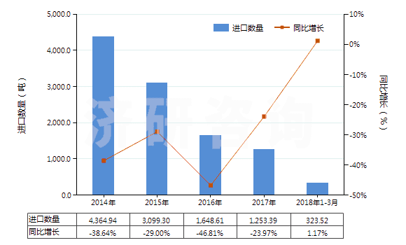 2014-2018年3月中國(guó)碳化硅(HS28492000)進(jìn)口量及增速統(tǒng)計(jì)